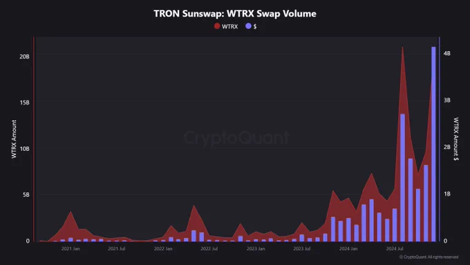 ⛓️‍💥ONCHAIN: "Crescita Esponenziale dei Volumi di Scambio di WTRX su SunSwap: Oltre 3 miliardi Previsti per il 2025"