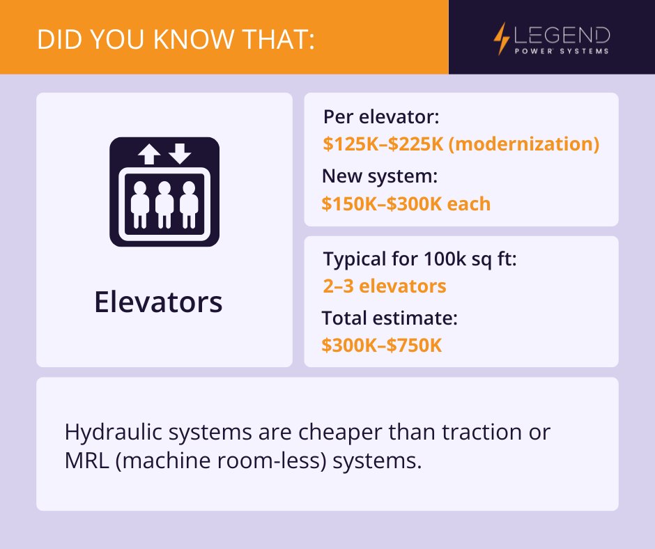 LegendPower's tweet photo. Elevators are a major investment, and they’re more sensitive to power quality than you might think. Voltage dips and surges can cause shutdowns, wear, and expensive repairs. Don’t let bad power take your building offline.

Learn more here: https://t.co/i9vJDiNziz

#power #quality https://t.co/EEVNGsQH7K