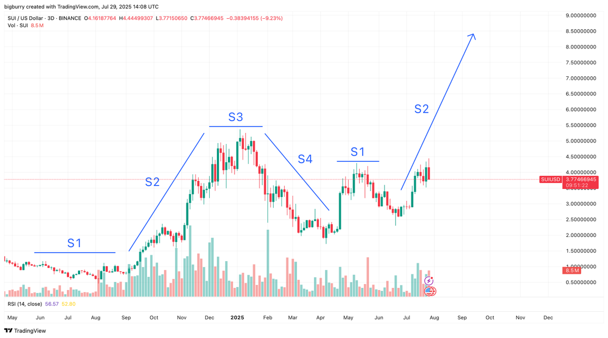 $SUI Price Maturation.

It's about to get traumatic for the haters.