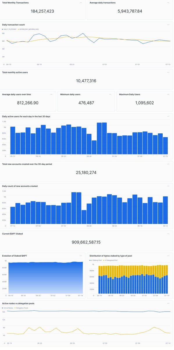 Cristinatinto (@nft_pokeworld) on Twitter photo π Monthly <a href="/Aptos/">Aptos</a> DEX Report β mid June to mid July 2025:
π₯ Total TXs: 184.2M
π₯ Monthly Active Users: 10.4M
π New accounts created: +25M
π° $909M+ $APT staked across staking & delegation pools
Despite some fluctuations, activity remains solid, and staking participation is π Monthly <a href="/Aptos/">Aptos</a> DEX Report β mid June to mid July 2025:
π₯ Total TXs: 184.2M
π₯ Monthly Active Users: 10.4M
π New accounts created: +25M
π° $909M+ $APT staked across staking & delegation pools
Despite some fluctuations, activity remains solid, and staking participation is