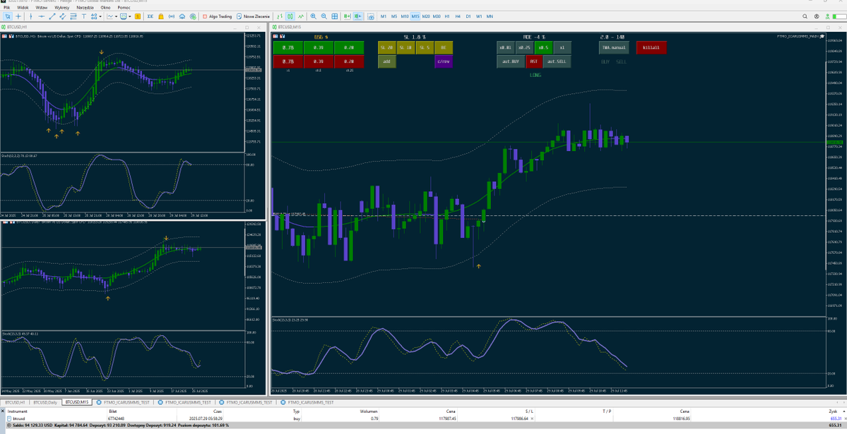 #btc #daytrading

Poniedziałek na fejkowym spadku z podażowych zakresów, co mogłoby sugerować wybicie górą. Dodatkowo rano silna obrona poziomów i konsolidacja – w związku z tym zrealizowałem shorta oraz long na poziomie 117987 (pozycja już zabezpieczona na break even). Do końca