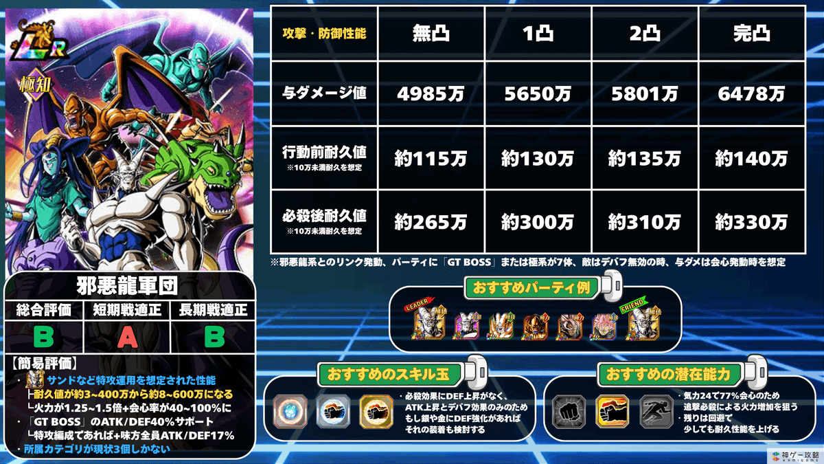 dokkan_kami's tweet photo. 【邪悪龍軍団の簡易評価】

LR超一星龍のサポート込みであれば

・500～800万の攻撃も耐久可能
・追撃パッシブはないが、気力24で77%会心で一撃火力8000万近く

ただ、今回の超一星龍が前提な所がこちらも目立ちますね💦

 #ドッカンバトル 

⬇邪悪龍軍団の性能や評価
https://t.co/uHZsXLJ2sB https://t.co/CQwcDESJEl