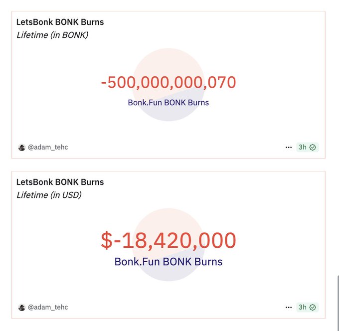 Bonk Coin Burn Statistics showing 500 billion tokens and $18.42M
