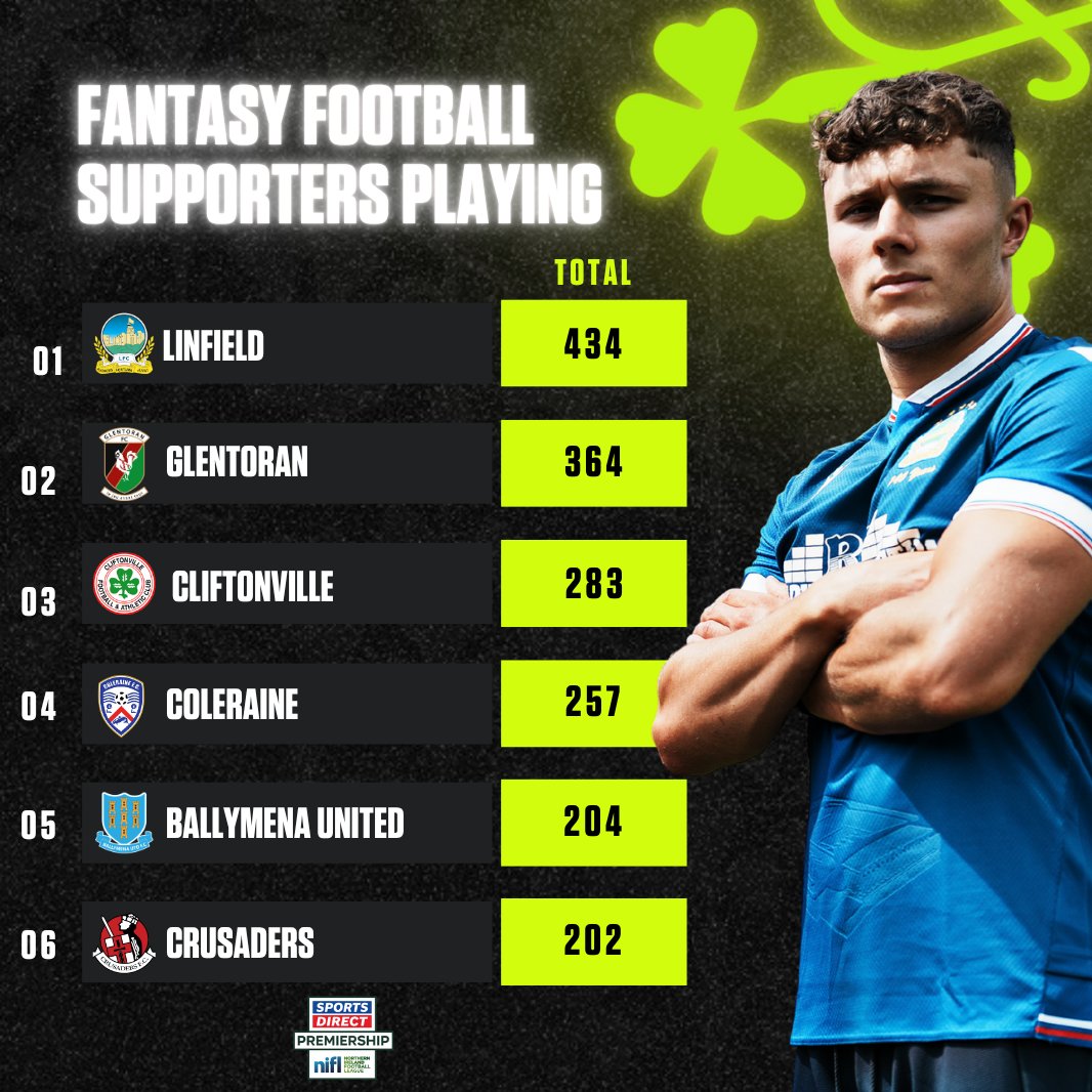 OfficialNIFL's tweet image. Fantasy Football is back for the 2025/26 season.
Show everyone who’s boss!
➡️ Sign up now: niflfantasyfootball.com