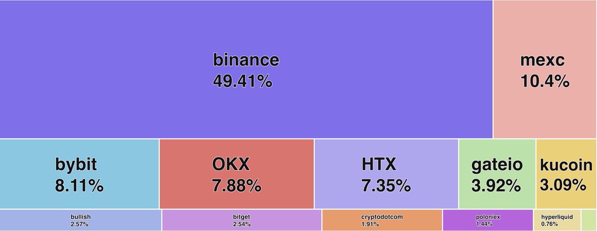 比特币 7 月 14 日突破 $120,000 历史新高，前后几天里，各大 CEX 的交易量都非常活跃。

看到 CryptoQuant 的一份数据报告，币安在 Bitcoin, Altcoins 的现货交易量方面，都是第一。摘录两个核心数据：

◦ 比特币交易量：币安在 18 日达到 52.6% 的份额，超过半壁江山。一周后，25 号交易量突破 100