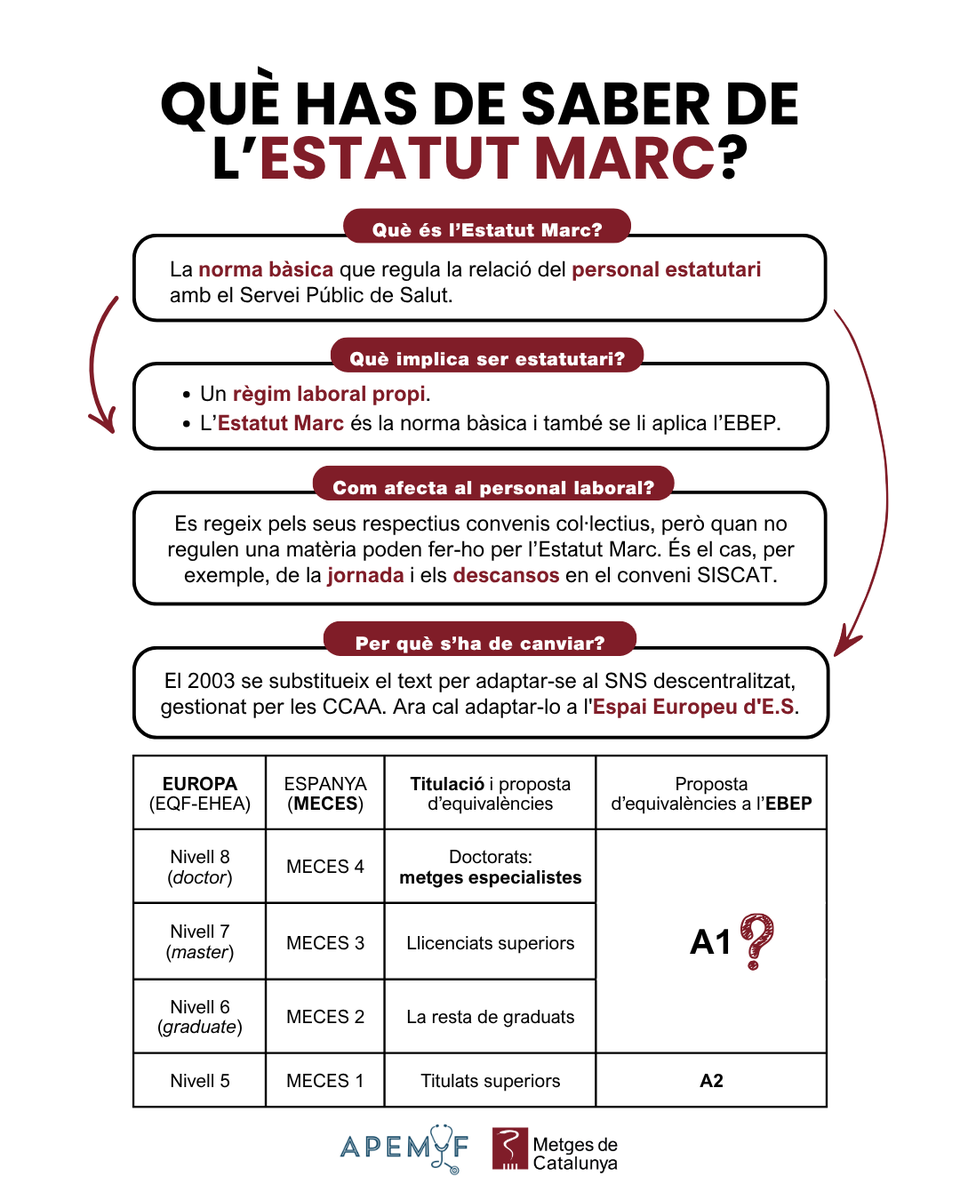 metgescatalunya's tweet photo. 💡 @metgescatalunya ha elaborat unes infografies per resoldre els dubtes sobre l’Estatut Mèdic i presentar la proposta d’@APEMYF_2025.

Comencem pel més bàsic:
❓Què has de saber de l'Estatut Marc?
❓Per què s'ha de canviar?
❓Qui el negocia?
❓Com afecta al personal laboral? https://t.co/rm0Vt1tmmr
