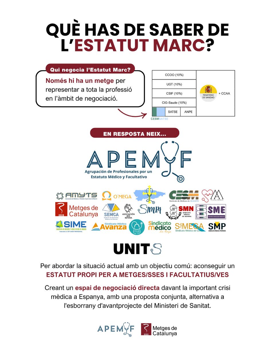 💡 <a href="/metgescatalunya/">Metges de Catalunya</a> ha elaborat unes infografies per resoldre els dubtes sobre l’Estatut Mèdic i presentar la proposta d’<a href="/APEMYF_2025/">APEMYF</a>.

Comencem pel més bàsic:
❓Què has de saber de l'Estatut Marc?
❓Per què s'ha de canviar?
❓Qui el negocia?
❓Com afecta al personal laboral?