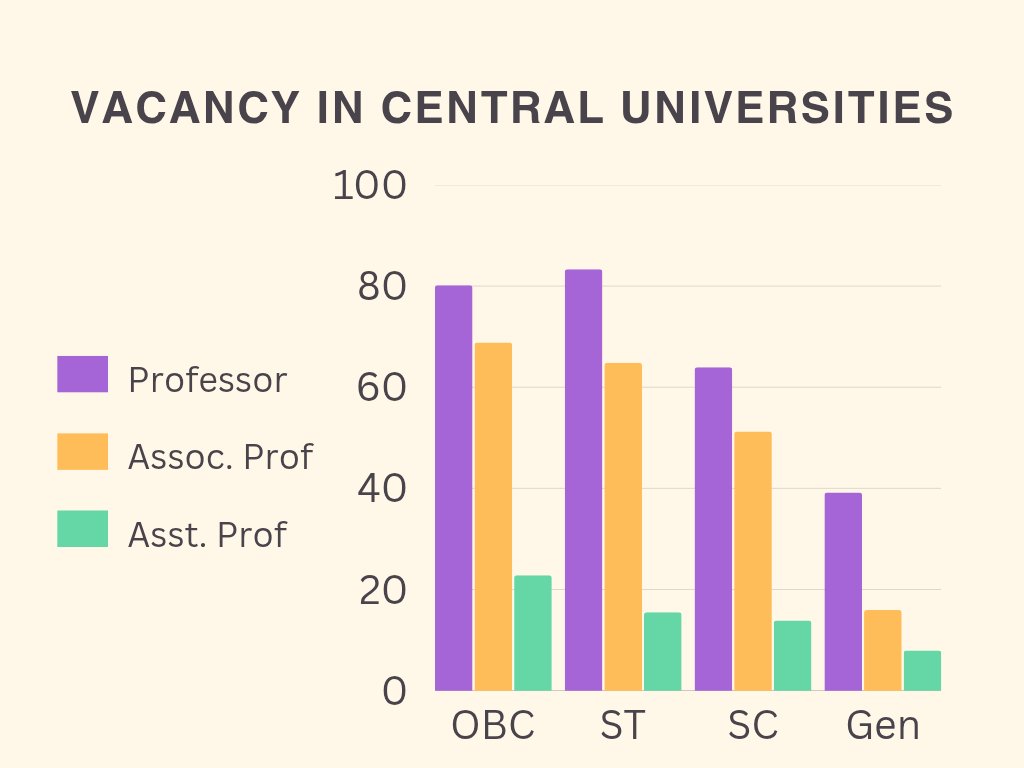 Sahil_Lall's tweet photo. By leaving out the word "Unfilled", one could create a serious misinterpretation of the data below. A sensational headline such as "No vacancy for general candidates" and its sure to get people's attention, right? #Reservation (1/7) https://t.co/BGLDa2oxlC