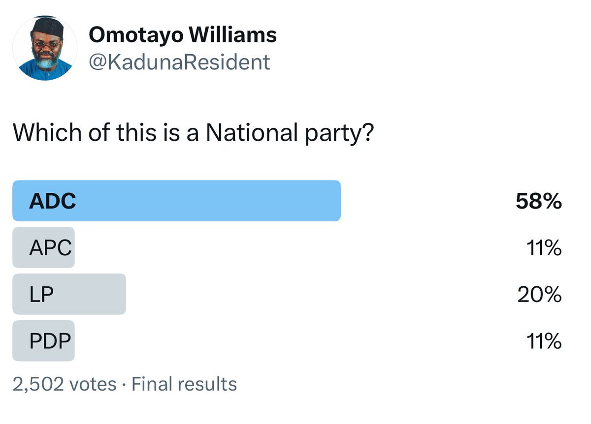 What do you think about this poll results? 

<a href="/grok/">Grok</a> analyze it