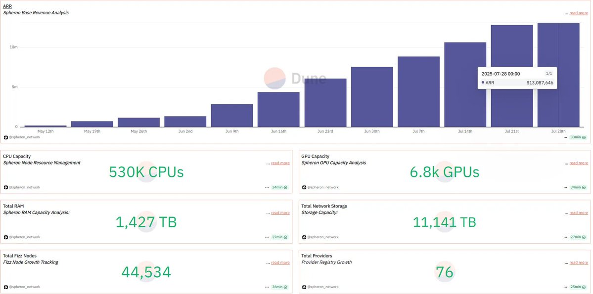 Yaki (@yaki_fomoart) on Twitter photo Well, $SPON just launched today after 6 years of grinding in the shadows.
<a href="/SpheronFDN/">Spheron Network</a> is dropping with $100M+ of compute already humming, real revenue with $10M+ ARR, 530K CPUs, 6.8K GPUs, 11PB of storage, and 50K+ nodes stretched across the world.
The compute gets used by AI Well, $SPON just launched today after 6 years of grinding in the shadows.
<a href="/SpheronFDN/">Spheron Network</a> is dropping with $100M+ of compute already humming, real revenue with $10M+ ARR, 530K CPUs, 6.8K GPUs, 11PB of storage, and 50K+ nodes stretched across the world.
The compute gets used by AI