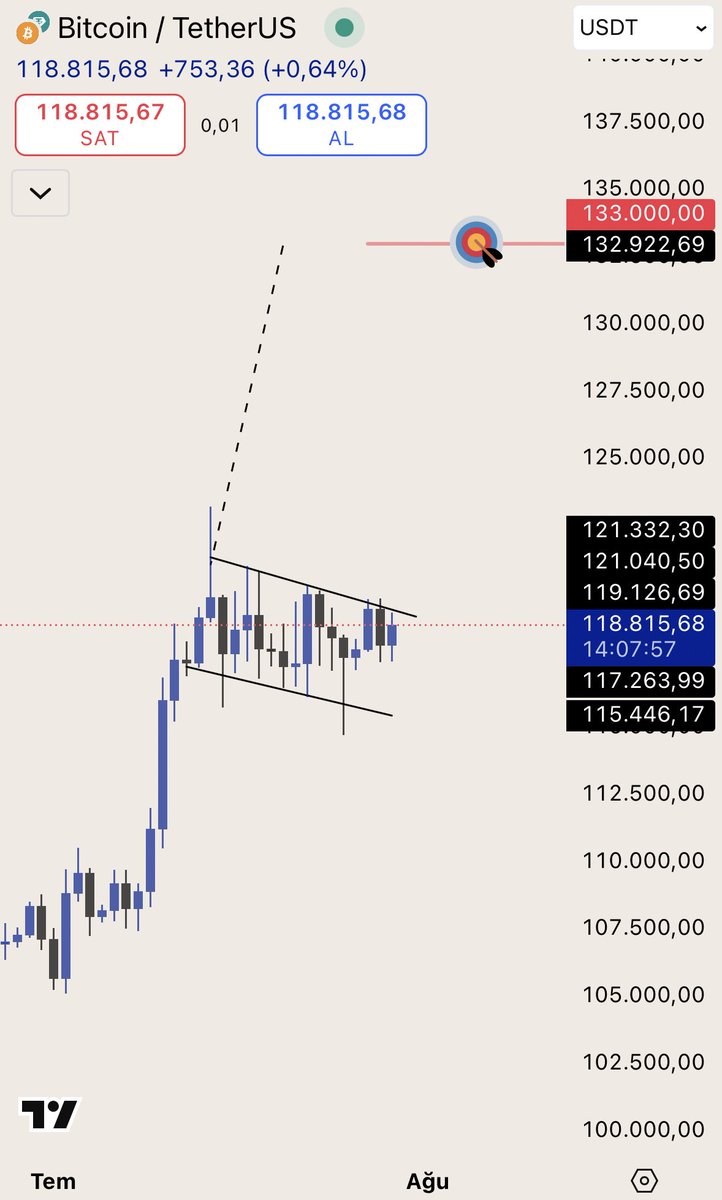 📊 $BTC 1 günlük grafikte boğa bayrağı formasyonu netleşiyor.

📌 119K üstü kapanışlar kırılımı teyit eder.
🎯 Hedef: 133K bölgesi!

Beklenti pozitif, sabırla takipteyiz.
#Bitcoin #BTCUSDT #kripto
