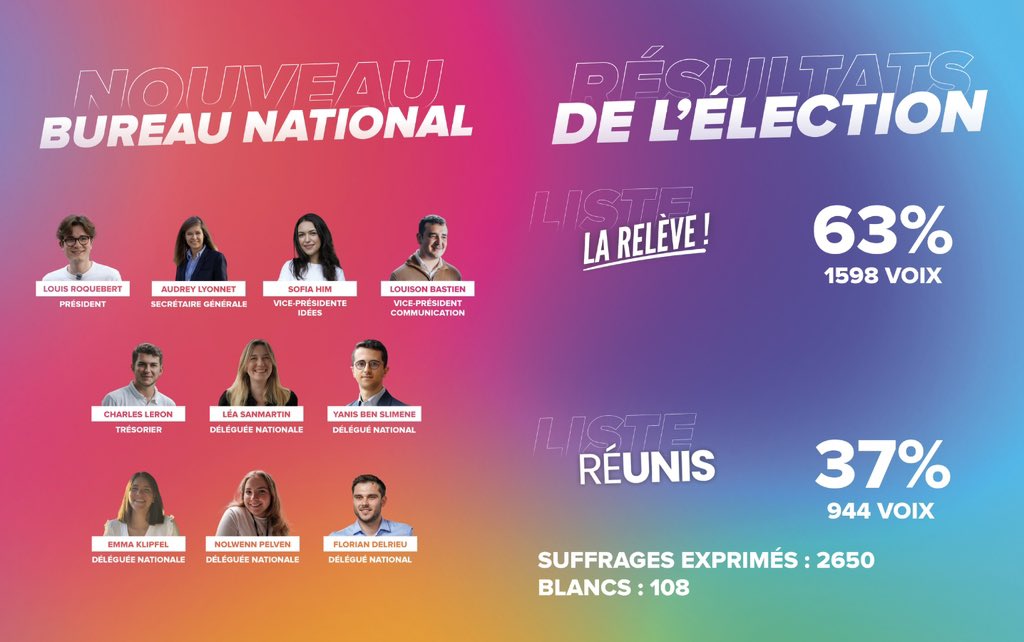 Les Jeunes avec Macron (@jeunesmacron) on Twitter photo Chers Jeunes en marche,
Suite à l'Assemblée générale de notre mouvement, <a href="/louis_rqbrt/">Louis Roquebert</a> est élu Président avec 63% des suffrages exprimés 👏
Sont élus selon la règle de la représentation proportionnnelle :
- Louis ROQUEBERT, président ;
- Audrey LYONNET, Secrétaire générale Chers Jeunes en marche,
Suite à l'Assemblée générale de notre mouvement, <a href="/louis_rqbrt/">Louis Roquebert</a> est élu Président avec 63% des suffrages exprimés 👏
Sont élus selon la règle de la représentation proportionnnelle :
- Louis ROQUEBERT, président ;
- Audrey LYONNET, Secrétaire générale