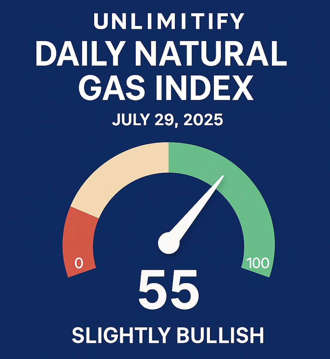 unlimitify's tweet photo. Unlimitify Daily NG Index – July 29, 2025

Score: 55 (Slightly Bullish)

After yesterday’s sharp drop, NG Futures bounced off key support. Despite record-high production and mild weather (bearish fundamentals), technicals now show oversold conditions, and sentiment is stabilizing.

📈 A modest green close today is favored.

#natgas #BOIL #KOLD #UNG