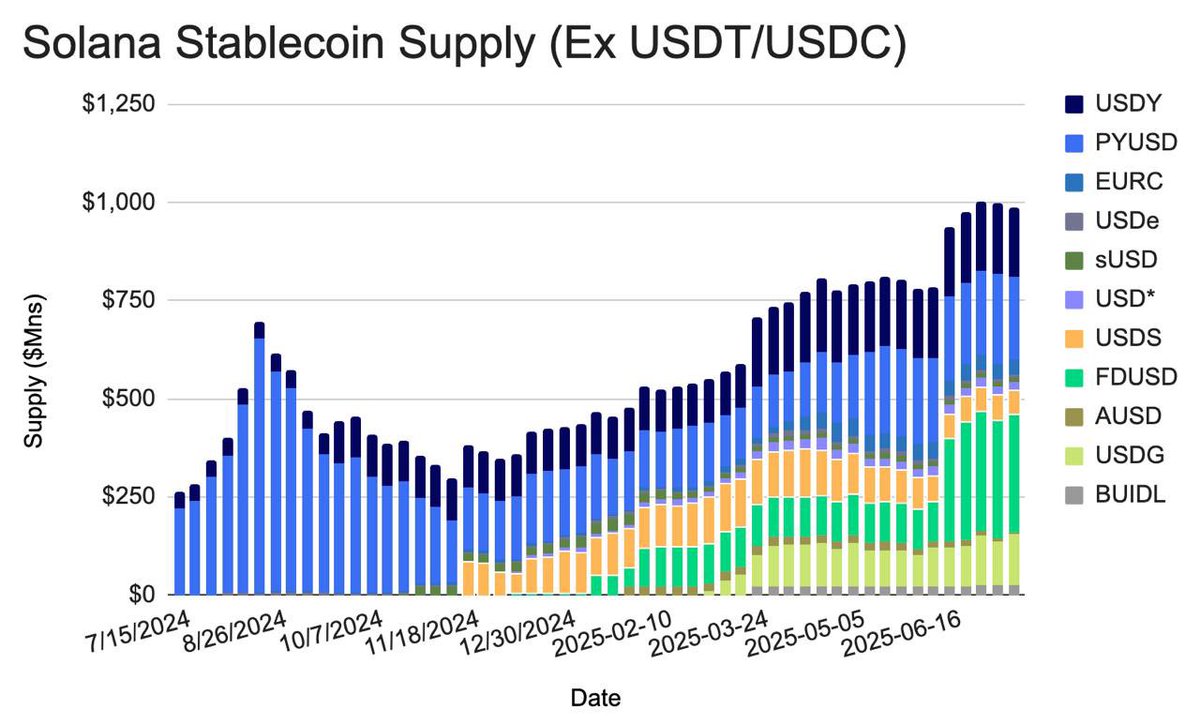 Solana supply of stablecoins (non-USDT/USDC) has reached over $1bn in supply 👀