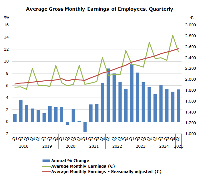 💶👤 Average gross monthly earnings of employees:

▪ Average gross monthly earnings of employees in Q1 2025 amounted to €2.509 ⬆5,4% compared to Q1 2024.

▪ Seasonally adjusted average gross monthly earnings compared to Q4 2024 ⬆1,4%

More information in CYSTAT's Press