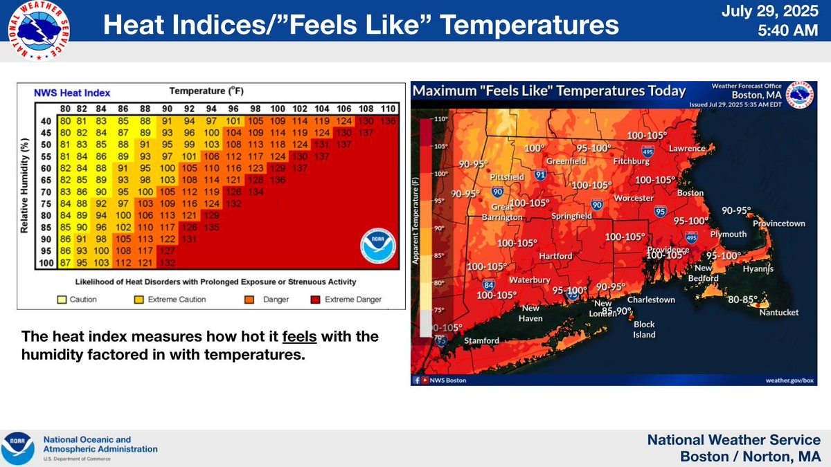 DHTheWeatherNut's tweet image. Heat Advisories continue for the valley today, east through CMass and in northern CT... heat indices (combo of air and dewpoint temps) will approach 105º in spots by mid-afternoon... mostly sunny, hot and humid once again, more so than y'day... Advisories extend thru tomorrow