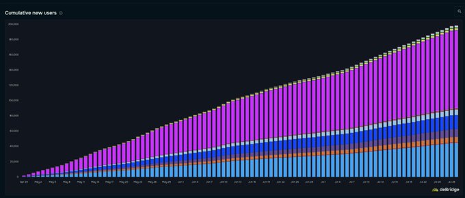 Graph showing cumulative new users on deBridge, with a sharp upward trend