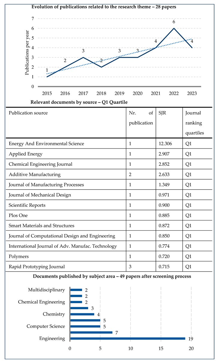 Applsci's tweet image. 🔥 Read our Highly Cited Paper
📚 #ComputerAidedDesign and #AdditiveManufacturing for #Automotive Prototypes: A Review
🔗 mdpi.com/2076-3417/14/1…
👨🔬 Marcos Vido et al.
🏫 @fatec_sp / @ufabc / @UnivAveiro
#operationalperformance #economicperformance