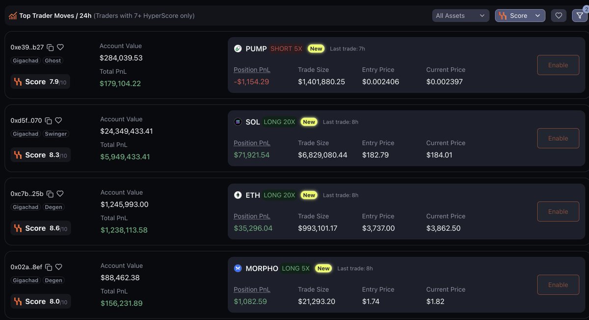 Tobias Reisner (@reisnertobias) on Twitter photo New Trades from Gigachads (Win Rate >80%) and Score >7.5
Study the moves from Pros and you will become a better Trader
Tool: <a href="/HyperSignals_ai/">HyperSignals</a> New Trades from Gigachads (Win Rate >80%) and Score >7.5
Study the moves from Pros and you will become a better Trader
Tool: <a href="/HyperSignals_ai/">HyperSignals</a>