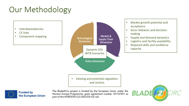 🌀 On May 15, <a href="/KTHuniversity/">KTH Royal Institute of Technology</a> held the 1st #BLADE2CIRC stakeholder workshop!

We explored project innovations, their links, and how they drive #CircularEconomy strategies for wind turbine blades. 

💡 Stay tuned for more workshops to come!