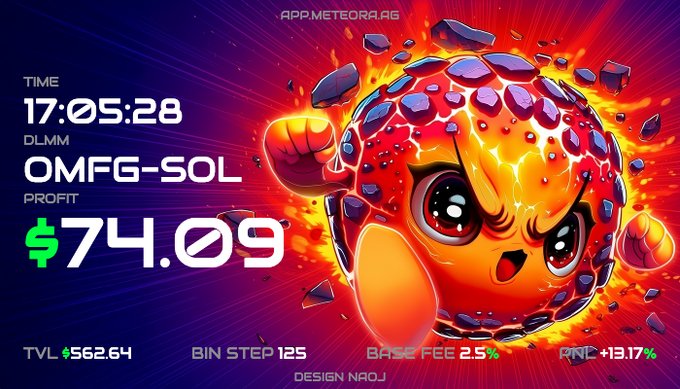 OMFG-SOL 利润图，展示使用 MeteoraAG DLMM 获得的 74.09 美元利润