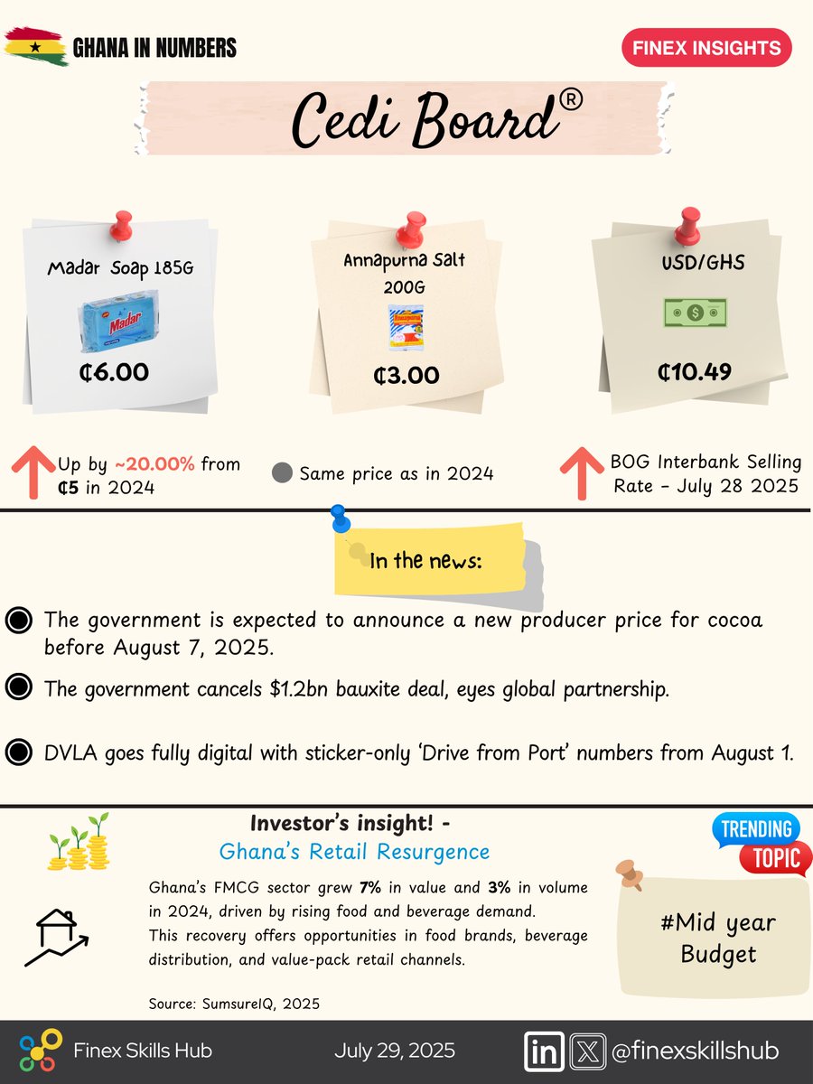DVLA goes digital. Ghana Set to Announce New Cocoa Price as Global Market Surges and Bauxite Lease Cancelled for Foreign Investment Push.
Get more insights on today's Cedi Board here:
finexinsights.com/post/ghana-set…

#dvla #bauxite #cocoa