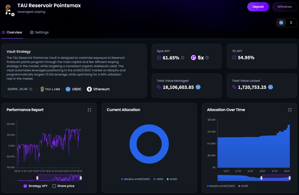 The TAU Pointsmax Fusion Vault got a fee upgrade!

The fee module was upgraded to an improved rolling high-water mark logic.

<a href="/628Labs/">TAU Labs</a>'s Vault is one of the highest-yielding stablecoin opportunities on Ethereum.

And now, it's even better.

Explore:
app.ipor.io/fusion/ethereu…
