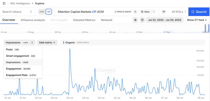 Graph showing ACM impressions and engagement over 7 days