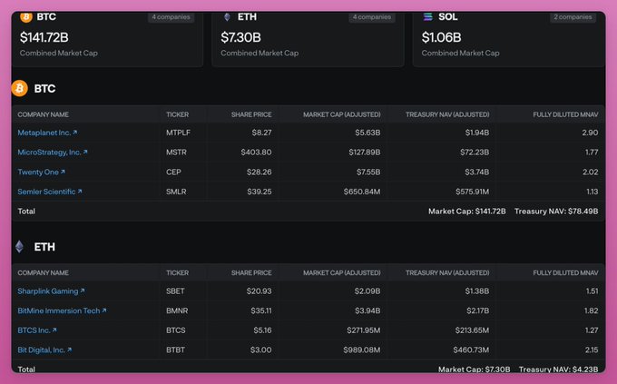 Digital Asset Treasury Dashboard showing BTC, ETH, and SOL holdings with market caps and NAV premiums
