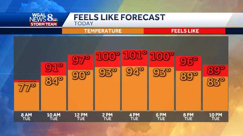 🌡️ TOUCHING TRIPLE DIGITS
Highs will reach 94 degrees today, but high humidity will make it feel like 100 degrees this afternoon. A #HeatAdvisory is in effect from 11 AM until 8 PM. #PAwx