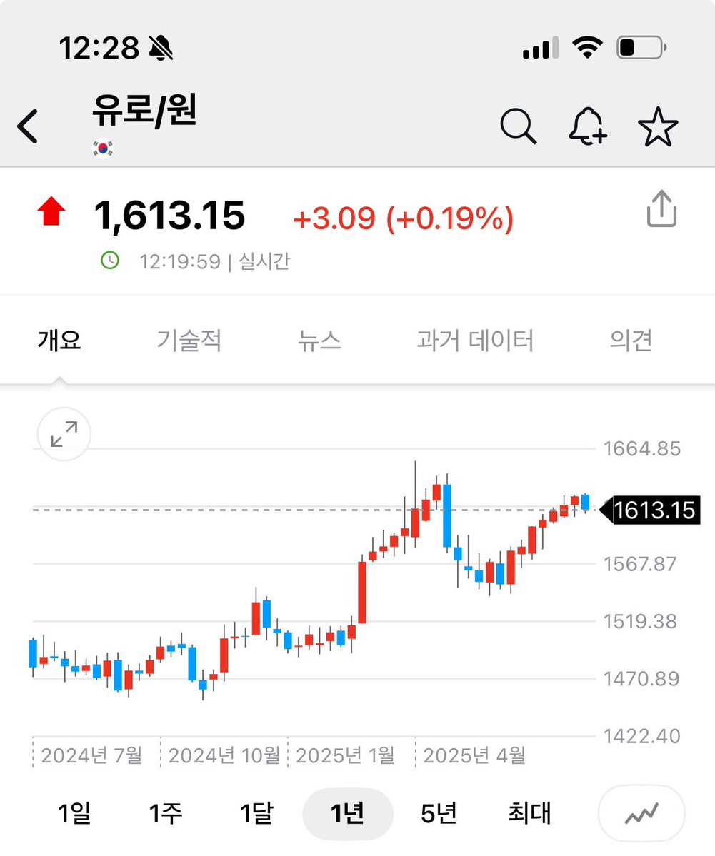 28ryuhyuk's tweet image. 요즘 쏙 들어간소리

XXX때문에 환율 폭등했다 나라 망했다...!

실상은 유로원은 사실상 최고점 회복

원 달러 1400원 보기직전 

이제 누구때문이지?