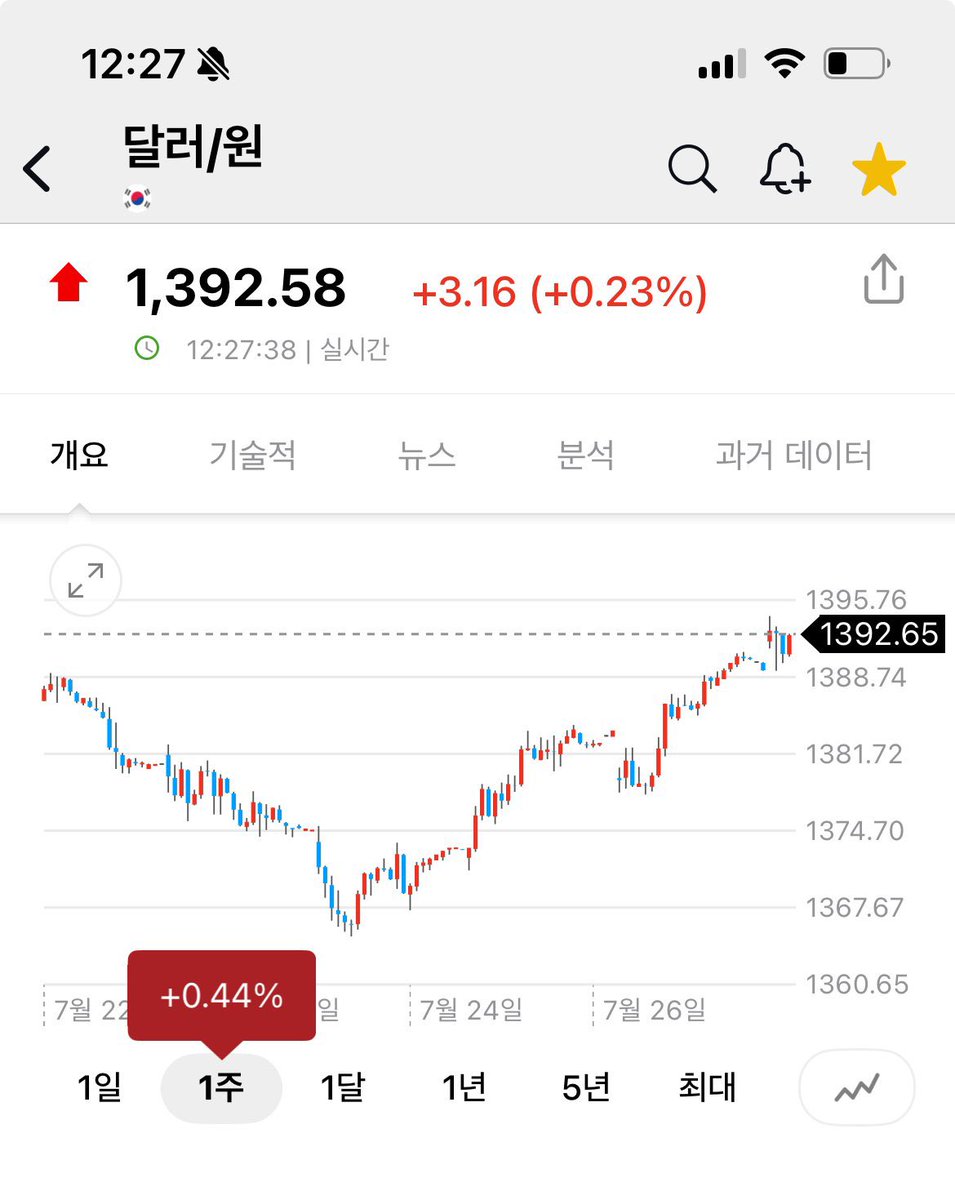 28ryuhyuk's tweet image. 요즘 쏙 들어간소리

XXX때문에 환율 폭등했다 나라 망했다...!

실상은 유로원은 사실상 최고점 회복

원 달러 1400원 보기직전 

이제 누구때문이지?