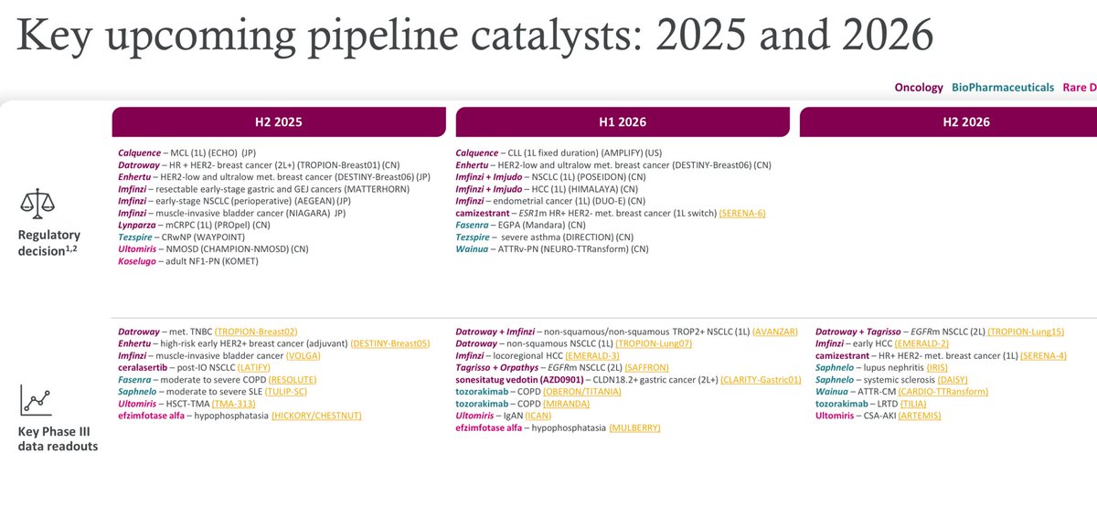 $AZN updated catalyst page astrazeneca.com/content/dam/az…
