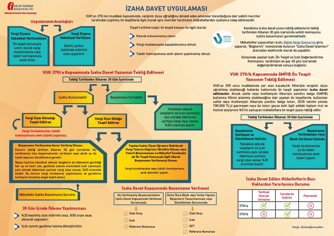 «İzaha Davet Uygulaması»na ilişkin infografik görsele sitemizden (gib.gov.tr) ulaşabilirsiniz.

gib.gov.tr/sites/default/…

#GİB #VergiGeleceğimizdir