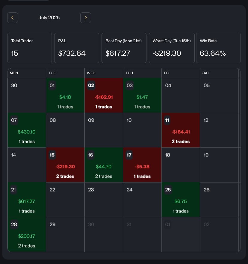 This particular account, I guide am Wetin no good 😂 , with breakeven oh , taking profits gen gen 

Still come out with 63% win rate 
700$ profits 
After 30days 
Guess the account size? 

I wasn’t aggressive 🙂