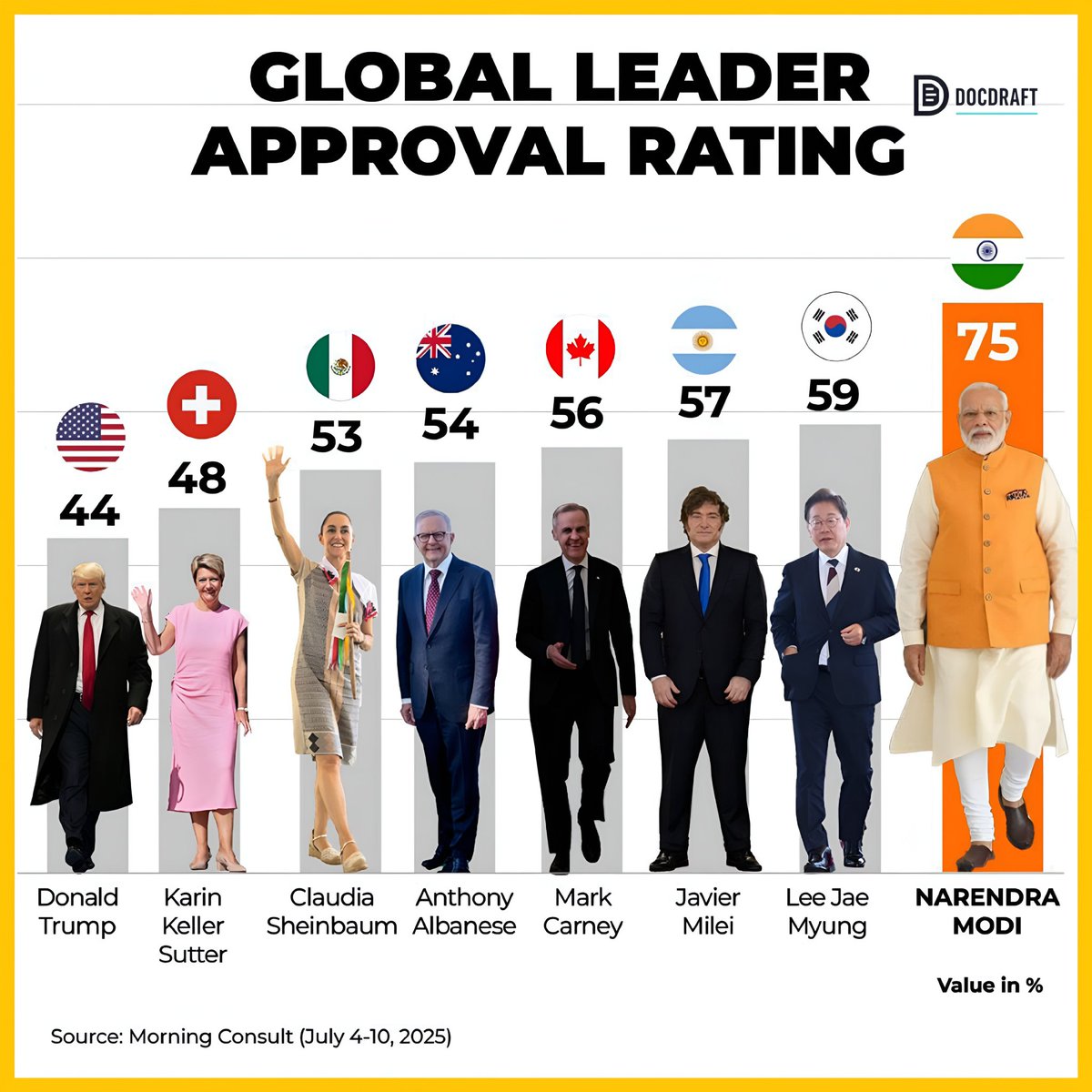 singhavi_3154's tweet image. 🇮🇳 PM MODI Tops Global List Again! 🌍
India’s pride, Prime Minister Narendra Modi.
🔎 Where does Donald Trump rank?
Stay tuned to @DocDraft for more powerful updates from around the world! 🌐
#DocDraft #PMModi #GlobalLeader #Modi2025 #NarendraModi #WorldPolitics #IndiaPride