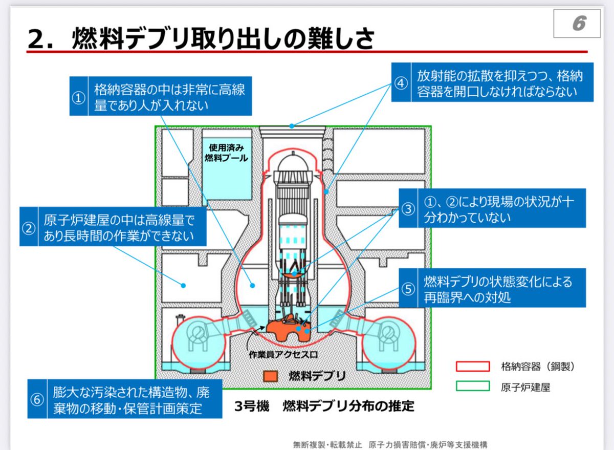 2番目に驚いたこと。

昨年3月のNDF小委員会報告書では、燃料デブリ取り出しの難しさに、
再臨界のリスクを上げていた。

どうなりましたかと聞いたら、
「それは（準備工程15年後の）本格的な取り出しで考える」との答え。

15年後に考えてダメだったらどうするのか？
dd-ndf.s2.kuroco-edge.jp/files/user/pdf…