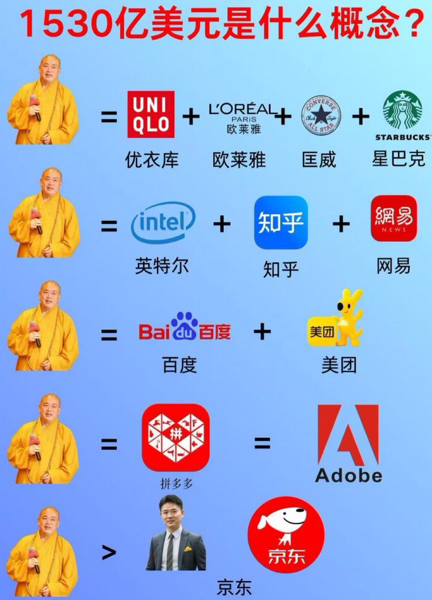 houyu66652's tweet image. “释大师资产1530亿美元”是啥概念?