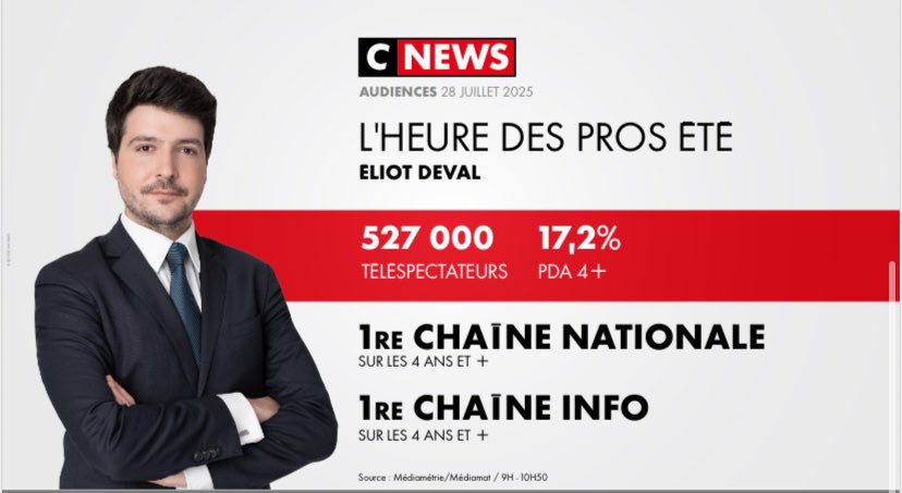 💥CNEWS encore parti pour une semaine de feu
3,7% pdm hier lundi et explose la concurrence
BFMTV : 2,8%
LCI : 2,3%
FRANCE LFI INFO : 0,9% 😂

A noter CNEWS était 1ère chaîne de France hier à 9h