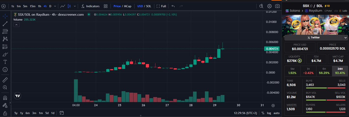 DutchAlphaCalls's tweet image. The $SSX chart shows similarities with the $SPX chart at this level.
It wouldn’t surprise me if #SSX makes another strong run, especially with backing from figures like @uselesschad .
2EyNf2PCNT7eQ9ag1RDXw3qn3Cy22WdTA9T6HKDebonk