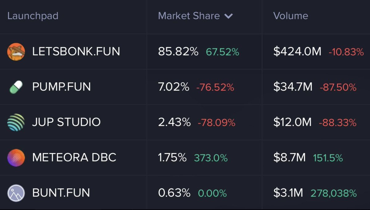 📊 Today's Market Share &amp; Volume:

🚀 LetsBonk – 85.82%
💥 Pumpfun – 7.02%
🎨 Jup Studio – 2.43%
🌠 Meteora – 1.75%
🎉 Buntfun – 0.63%
🧠 Bonk dominates the field today — the rest are just trying to keep up!