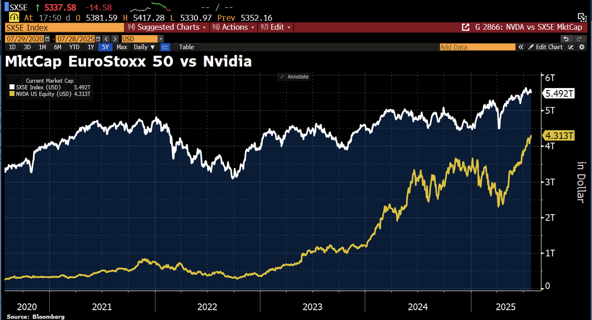 🚨Nvidia se acerca peligrosamente a la valoración TOTAL del mercado europeo (Eurostoxx).

Brutalísimo.
