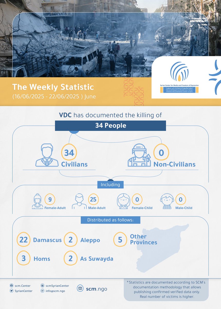 Violations Documentation Center in Syria (VDC) (@vdc_syria) on Twitter photo 🔴The Violations Documentation Project  at the Syrian Center For Media And Freedom Of Expression #SCM documented the deaths of 34 people, from ـJune 16, 2025, to June 22, 2025📅. 🔴The Violations Documentation Project  at the Syrian Center For Media And Freedom Of Expression #SCM documented the deaths of 34 people, from ـJune 16, 2025, to June 22, 2025📅.