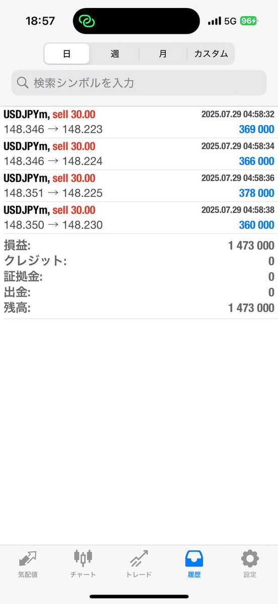 今日完全にドル下がりそうな感じあったのですが、上昇！
ドル売りで入ってましたが、すぐ利確してしまいました。

あぶねー
今の相場怖い。
今週指標がエグすぎる！