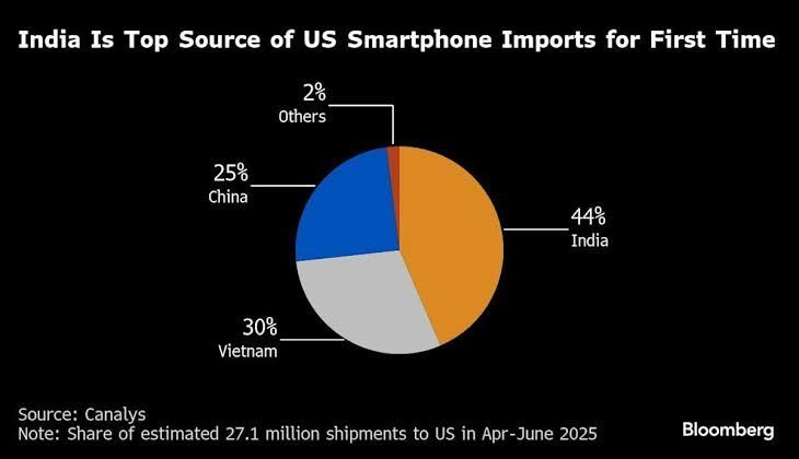 thebackchodbro's tweet image. Massive win for 🇮🇳! India becoming the top smartphone source in the US shows Modi Govt’s Make in India push is delivering 💪📱 #AtmanirbharBharat #TechPower