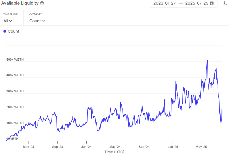 Available WETH liquidity on Aave is recovering strongly since last week's sudden drop
🔗defirisk.sentora.com/metrics/ethere…