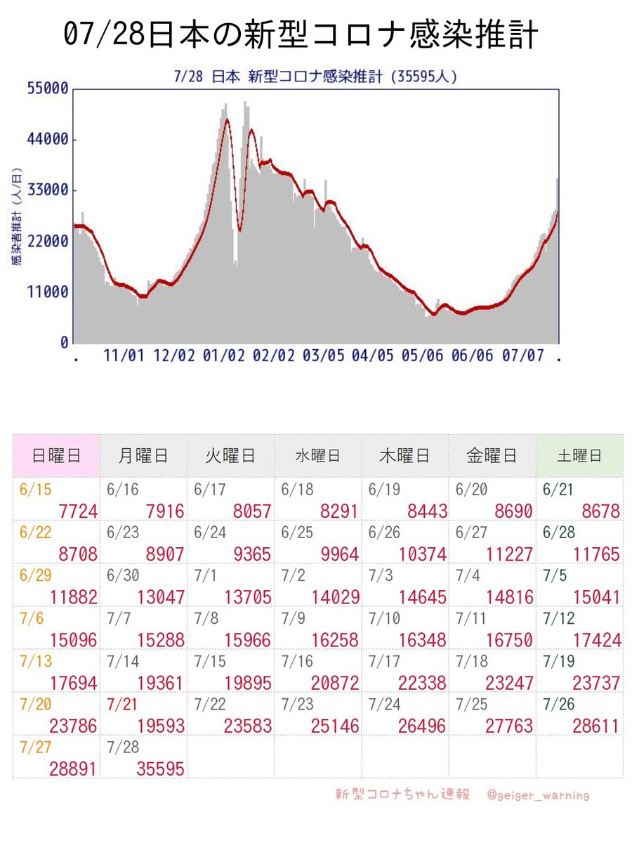 【超速報】日本全国35595人感染推計 新型コロナ 前週比1.81倍 実効再生産数1.072  うぅ😿新型コロナがどんどん増えてきてて、一気に３万５千人をこえちゃったよ。うつる前に、できるだけ早めに感染対策をちゃんと見なおしておいてね。 #JPCoV #日本35595人 #モデルナ推計 moderna-epi-report
