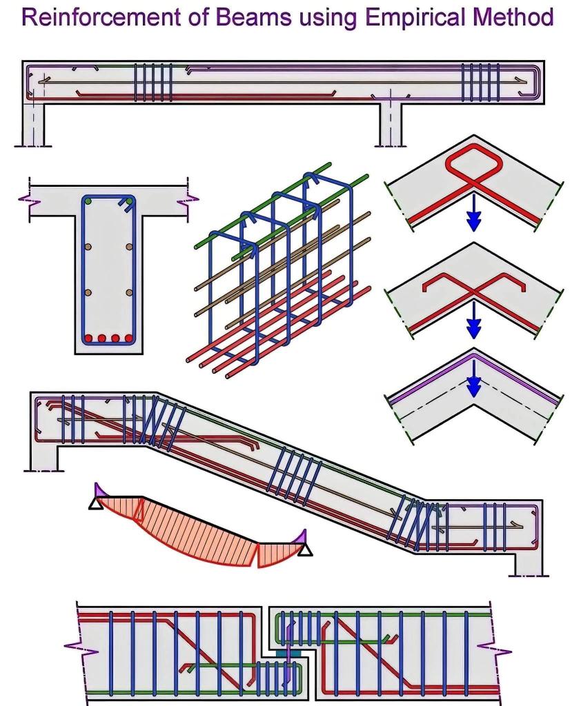 EngInfinityCo's tweet image. Reinforcement of beams using empirical methods