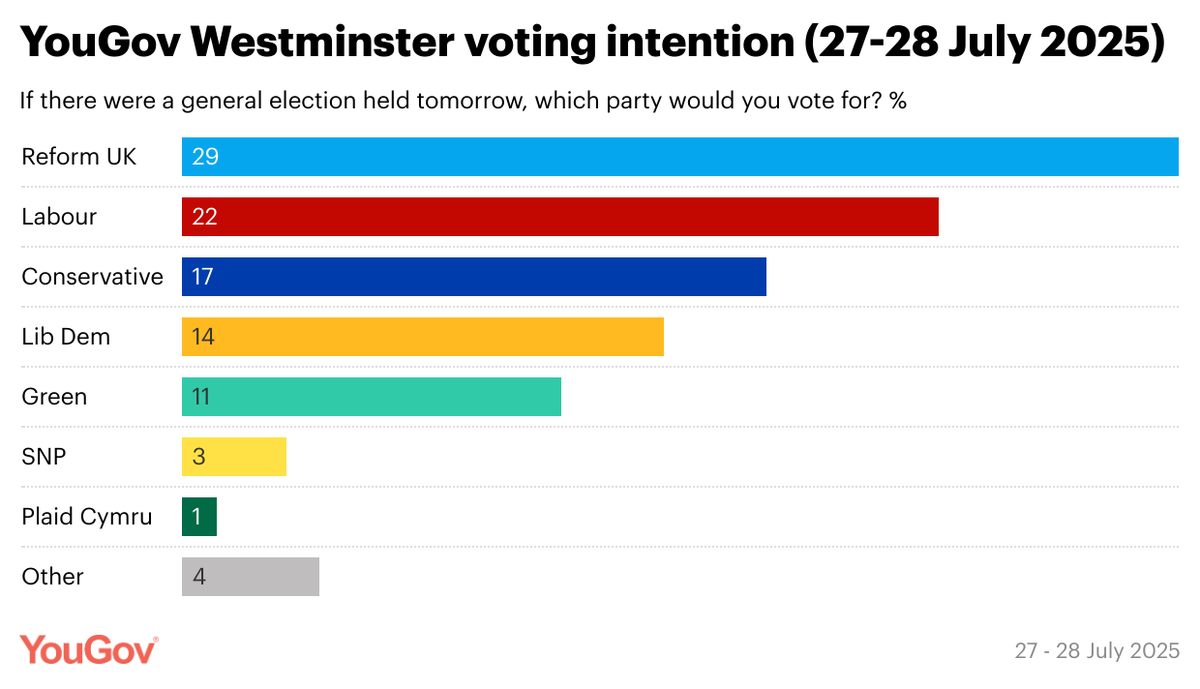 YouGov's tweet photo. Latest YouGov Westminster voting intention (27-28 July 2025)

Ref: 29% (+2 from 20-21 July)
Lab: 22% (-1)
Con: 17% (=)
Lib Dem: 14% (-1)
Green: 11% (=)
SNP: 3% (=) https://t.co/0zjh8em6ph