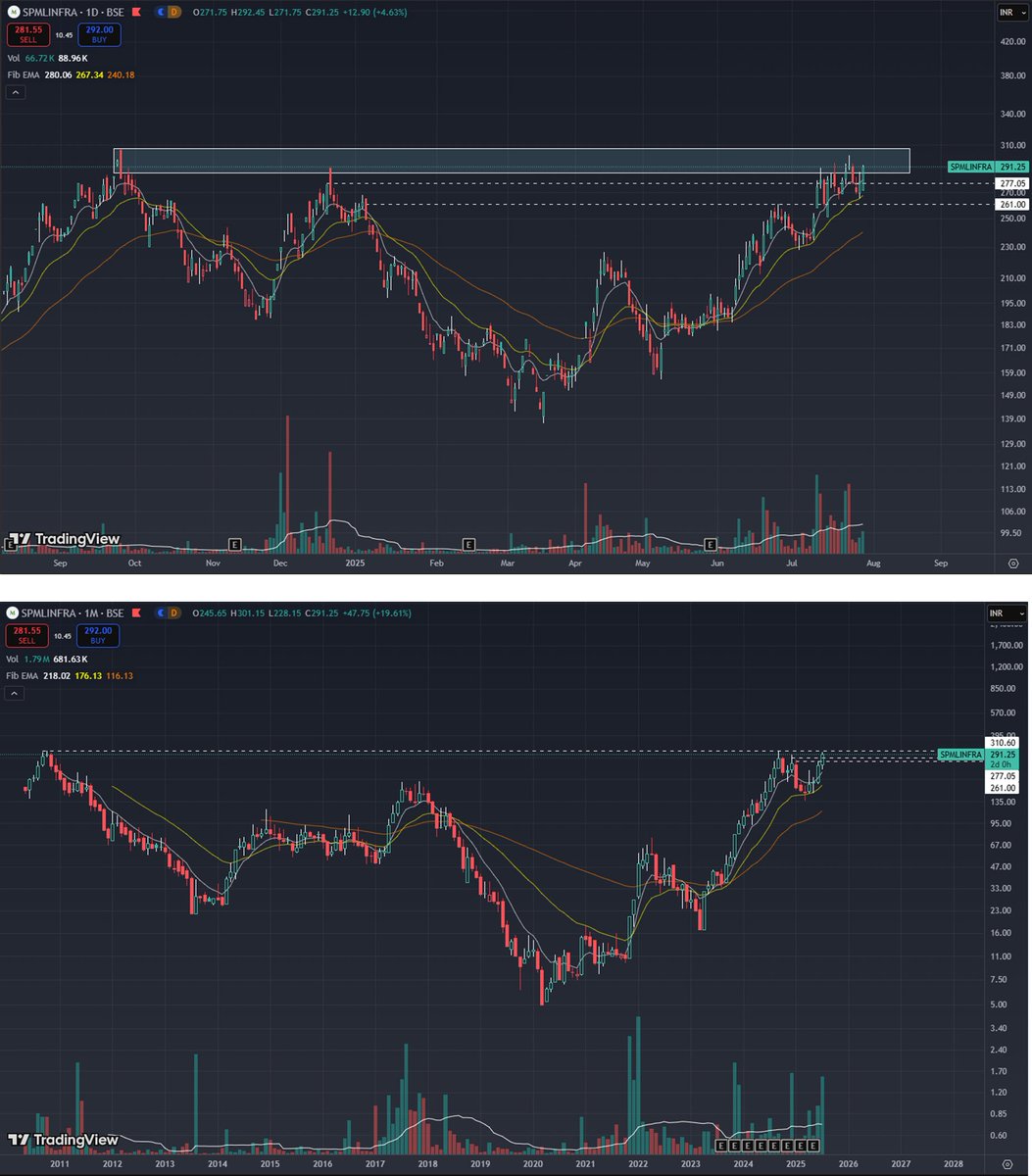 viraj2087's tweet image. #SPMLINFRA #SPML is this time for a new ATH?
Sharing the Daily and Monthly chart for reference.
Interesting to see how it behaves above 300 levels.

#SPML_VJ #StocksToBuy #stockmarketcrash #StocksToWatch #MultiBagger #sharemarket